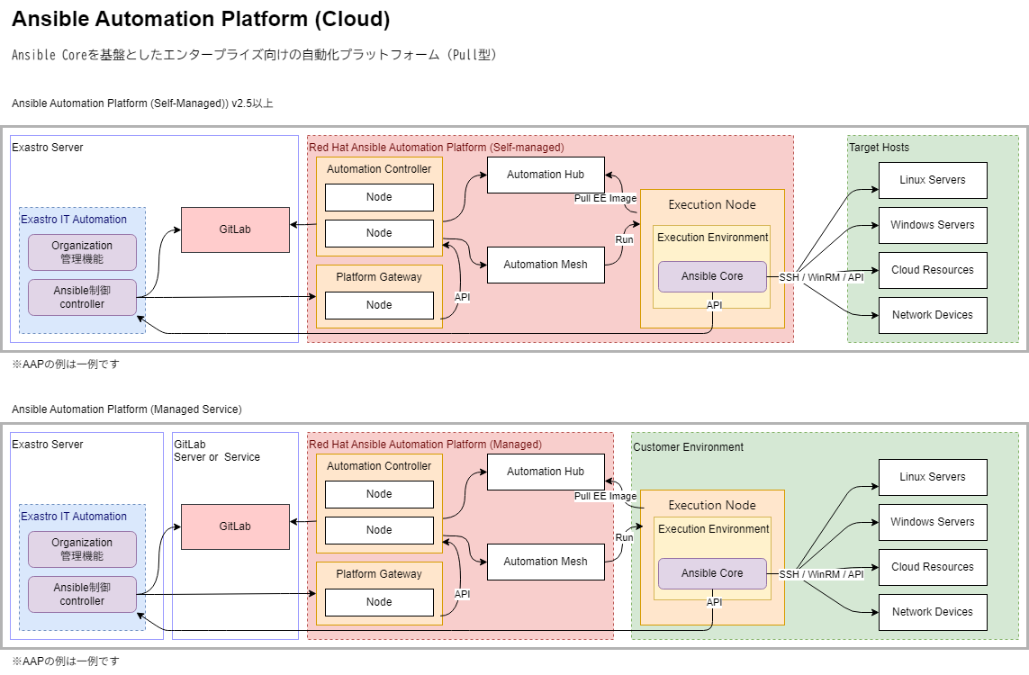 Red Hat Ansible Automation Platform (Cloud) 構成イメージ