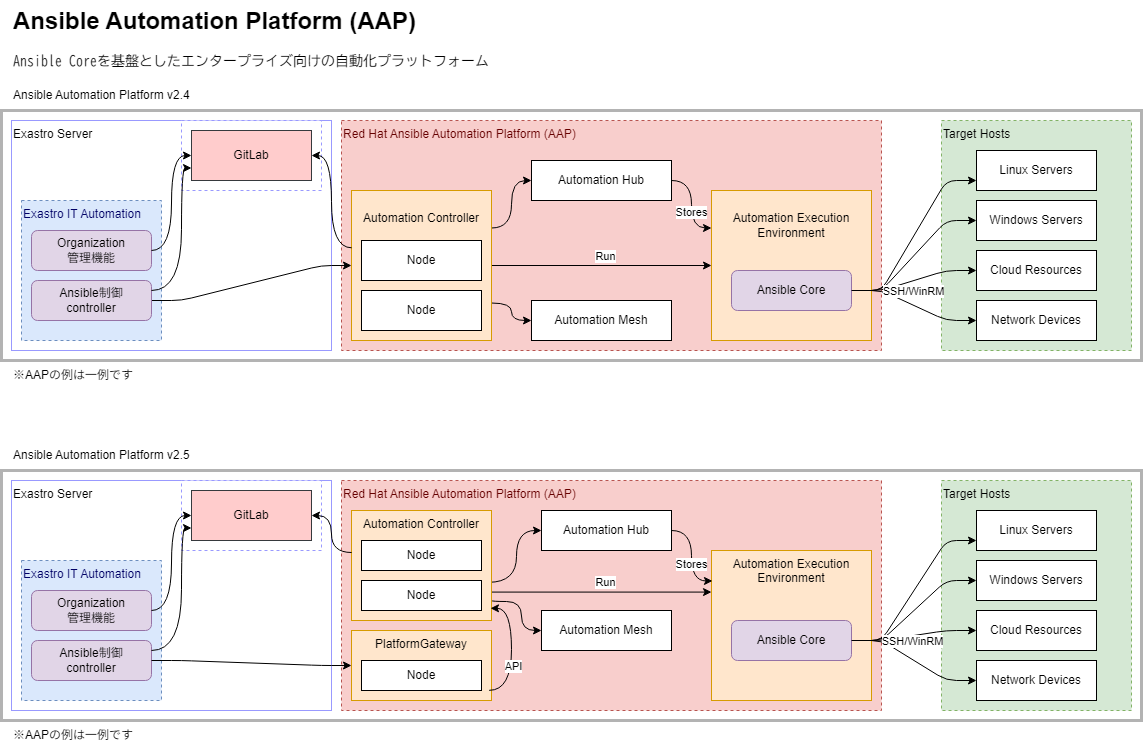 Red Hat Ansible Automation Platform 構成イメージ